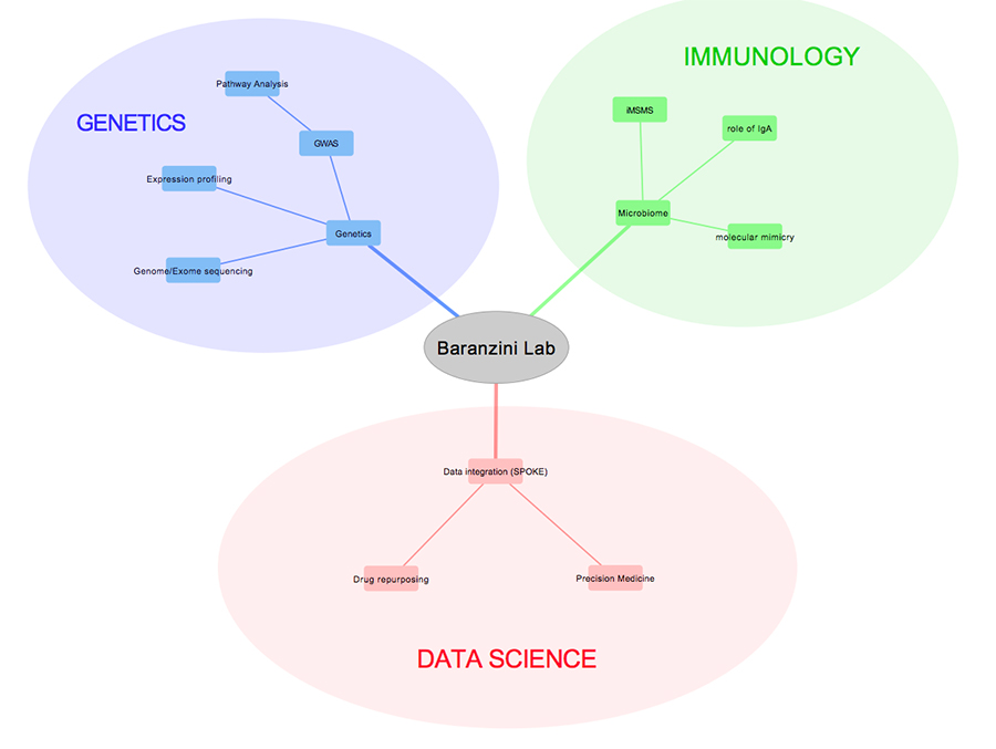 Baranzini Lab